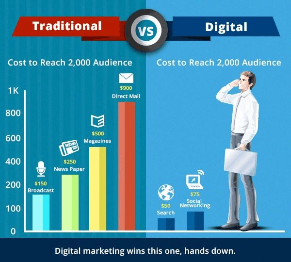 Traditional marketing Vs Digital Marketing Digital Toppers Digital Marketing Academy Trichy
