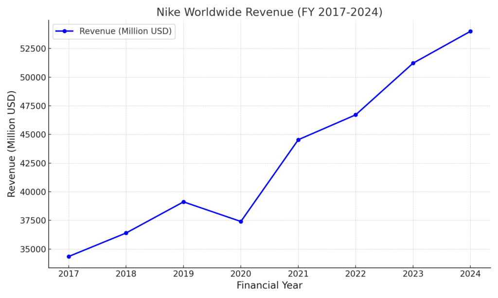 Nike Worldwide Revenue Growth by Digital Toppers Academy, Trichy 